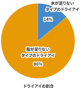 ドライアイの割合