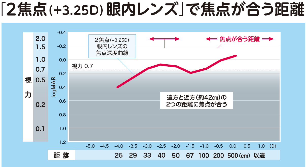 焦点が合う距離