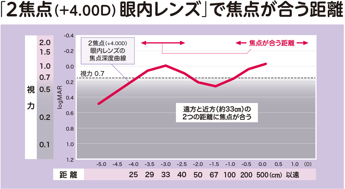 焦点が合う距離