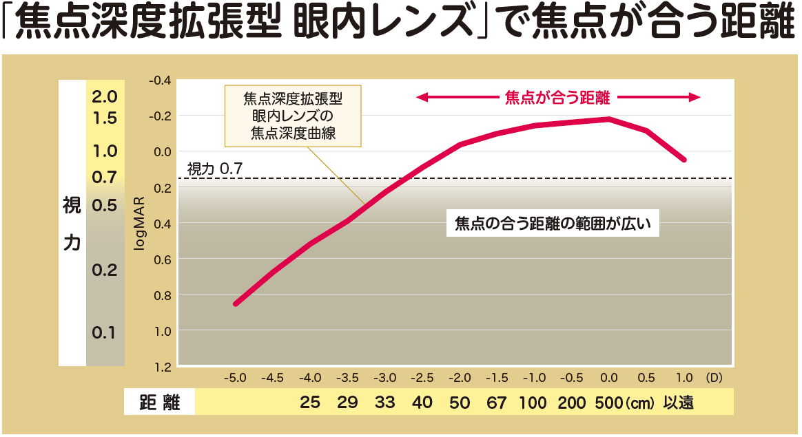 焦点が合う距離