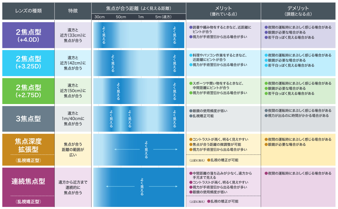 多焦点眼内レンズの選び方