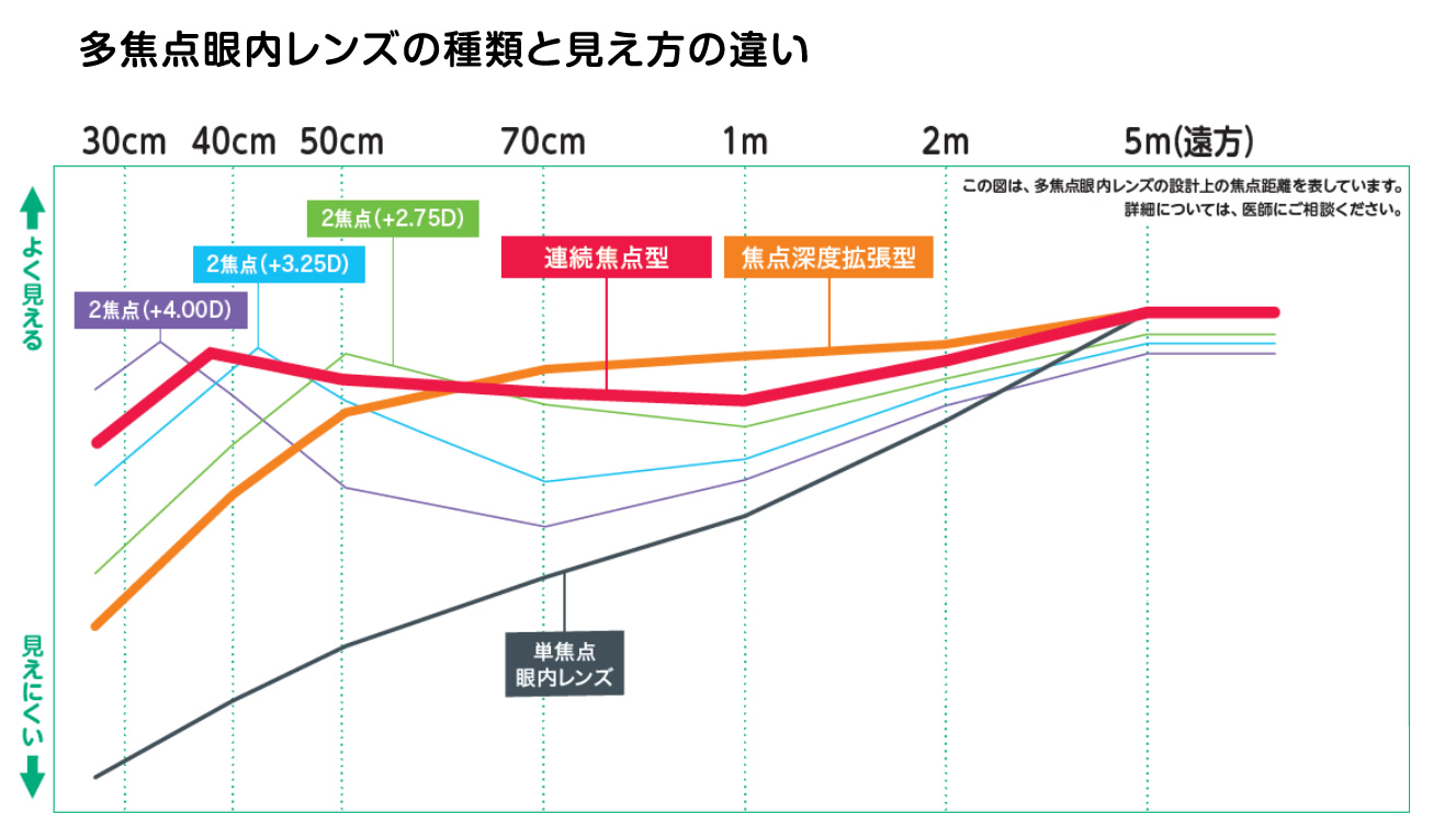 焦点が合う距離