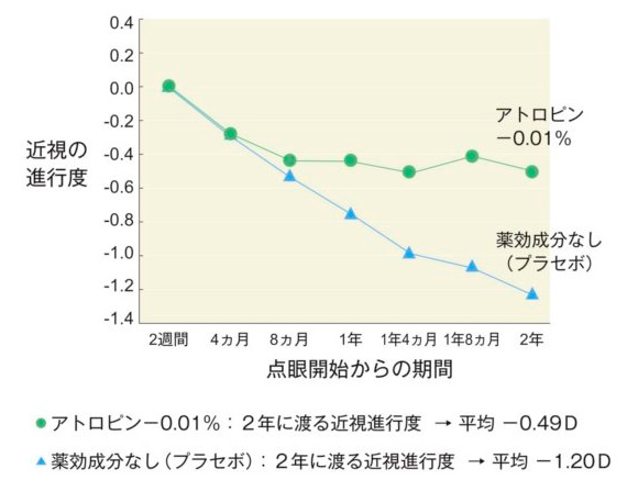 マイオピン点眼治療のグラフ